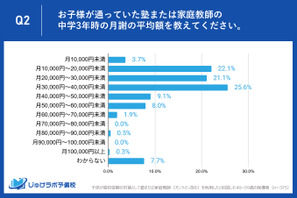 【高校受験】中3生の塾代「月3万円台」が最多、10万円超も 画像