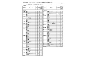 【高校受験2026】熊本県公立高、学校別の募集定員を発表 画像