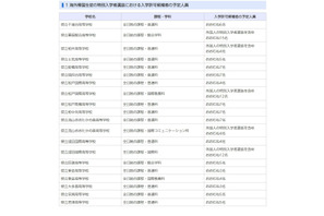 【高校受験2026】千葉県公立高、特別入学者選抜の予定人員を発表 画像