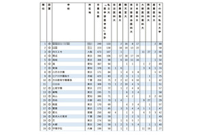 【大学受験2025】私立大医学部に強い高校ランキング…私立高がTOP10独占 画像