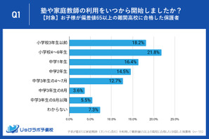 上位高校合格を狙う小中学生、準備開始時期に2つの明確なパターン 画像