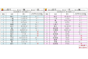 秋にまつわる名前ランキング、男女1位に「月」の漢字 画像