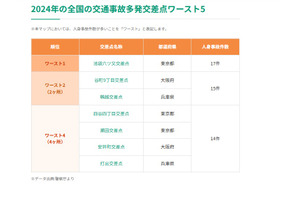 交通事故多発交差点マップ公開…ワースト1位は？2年連続で最多事故 画像