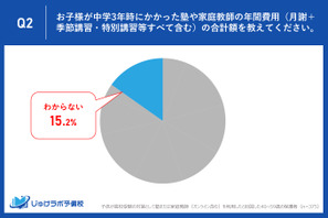 【高校受験】塾の年間費用、約7人に1人「わからない」 画像