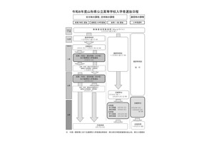 【高校受験2026】山形県公立高選抜、新制度…前期1/20・後期3/7ほか 画像