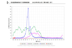 インフルエンザ、東京都も流行入り…最多は沖縄 画像