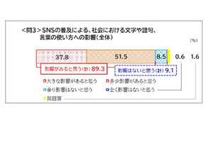 SNSの普及で変わる日本語、9割が「社会に影響あり」と回答…文化庁調査 画像