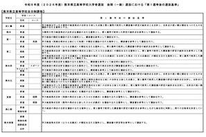 【高校受験2026】熊本県立高、後期第1選考後の基準を公表 画像