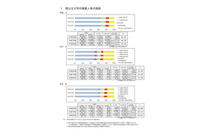 【大学受験2026】国公立179大学で13万813人募集…240人増 画像