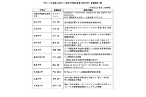 【大学受験2026】理工系「女子枠」京大や阪大など8大学増の38大学 画像