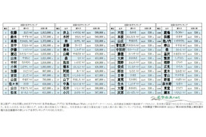 名字ランキングトップ12000発表、全国に530人しかいない「レア名字」は？ 画像