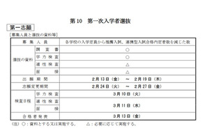 【高校受験2026】大分県公立高、入学者選抜実施要項を公表 画像