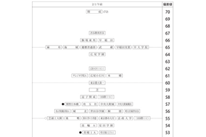 【中学受験2026】四谷大塚、第4回合不合判定テスト（10/5実施）偏差値…筑駒74・桜蔭70＜PR＞ 画像
