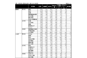 【中学受験の塾選び-2】首都圏人気塾の合格力（1/2） 画像