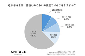 小学生女子のメイクは4割、肌トラブルも…自己流ケアに注意 画像