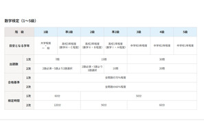 数学・算数検定、試験日程・会場・検定料まとめ 画像