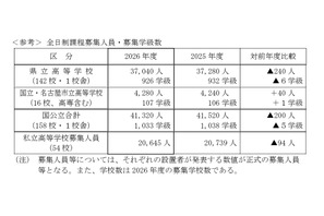 【高校受験2026】愛知県立高入試、募集人員240人減 画像