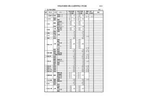【高校受験2026】香川県公立高、116人減の5,679人を募集 画像