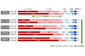 読書ゼロの子が半数超え、読書時間で語彙力に差…スマホ時間は増 画像