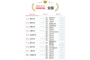 大学人気ランキング2025年9月版…関西学院大が2ランク上昇 画像