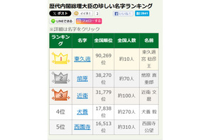 7位に「石破」歴代総理大臣の珍しい名字ランキング、1位は全国10人 画像