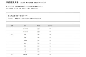 【大学受験2025】京都産業大 合格者数「高校別ランキング」Top10は京都が7割 画像