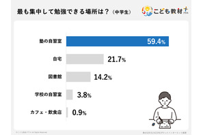 スマホ誘惑から解放、中学生の成績アップに効果的な「塾の自習室」活用法 画像