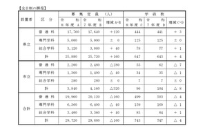【高校受験2026】兵庫県公立高、募集定員2万9,720人…姫路市立高を開校 画像