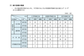 【中学受験】神奈川私立の学費比較、初年度平均108万円…2.8万円増 画像