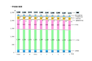 学校・生徒数ともに減少傾向続く、教員数は増加…東京都公立学校統計 画像