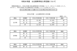 【高校受験2026】岐阜県公立高、募集人員一覧…各務原西40人増 画像