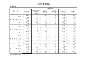 【高校受験2026】神奈川県公立高、全日制4万108人募集…前年度比50人増 画像