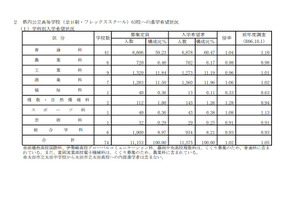 【高校受験2026】群馬県、進学希望調査・倍率（10/1時点）前橋1.06倍 画像