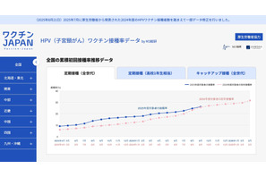 HPVワクチン接種状況の可視化サイト、2025年9月接種率は26.1％ 画像