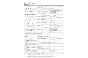 【高校受験2026】新潟県公立、全日制の募集人数120人増…学力検査は3/4 画像