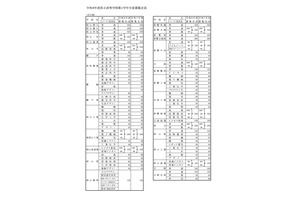 【高校受験2026】岡山県立高、募集定員は1万625人…前年度増減なし 画像