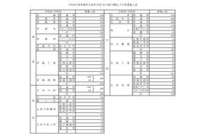 【高校受験2026】青森県立高、募集人員80人減の7,055人 画像