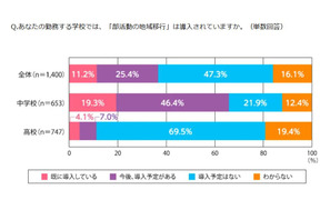 部活動の地域移行、中学2割・高校7割が予定なし…指導員に課題 画像