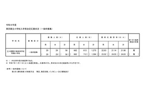 【小学校受験2026】立川国際中等附属小、一般倍率21.98倍 画像