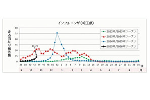 インフルエンザ、埼玉県の公立中で今季初の学校閉鎖 画像