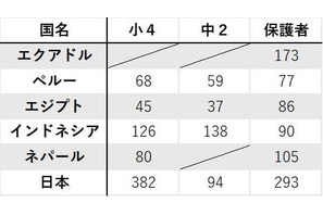 日本の保護者「プログラミングは大切」77%…海外との差も 画像