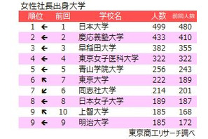 女性社長、出身校TOP5は首都圏私大が独占…東大が6位浮上 画像