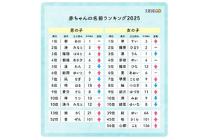 たまひよ赤ちゃん名前ランキング2025、翠・碧が1位 画像