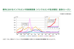 インフルエンザが首都圏で急拡大…1都3県で注意報 画像