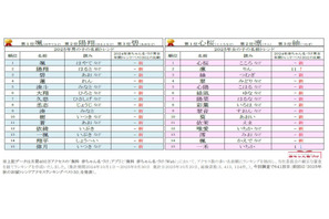 赤ちゃん名づけランキング2025、女の子「心桜」1位…男の子1位は7年連続 画像