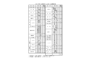 【高校受験2026】徳島県公立高、募集定員4,925人…徳島市立（普通）20人増 画像