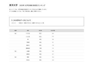 【大学受験2025】東洋大 合格者数「高校別ランキング」埼玉8校がTop10入り 画像