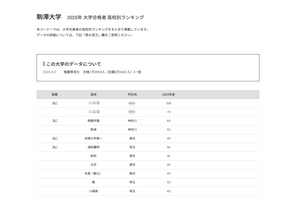 【大学受験2025】駒澤大 合格者数「高校別ランキング」3・4位は神奈川の高校 画像