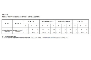 【小学校受験2026】立川国際中等附属小、海外帰国・在京外国人枠…12人合格 画像