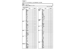 神奈川県公立高、1/1付「転・編入学」144校が実施 画像
